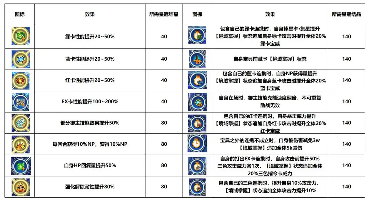 FGO骑阶冠位钻研战好用的从者介绍