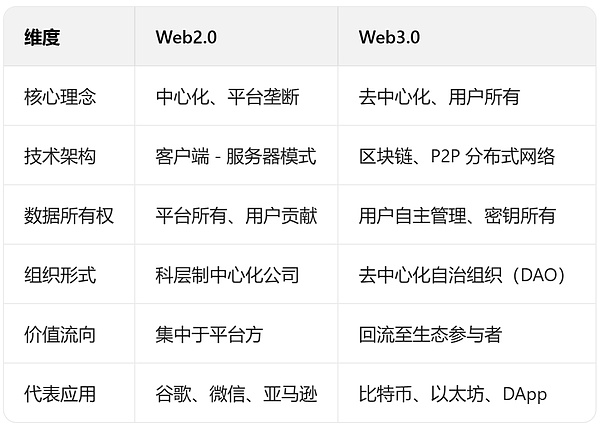 二、巨头入局 Web3 的 5 大原因
