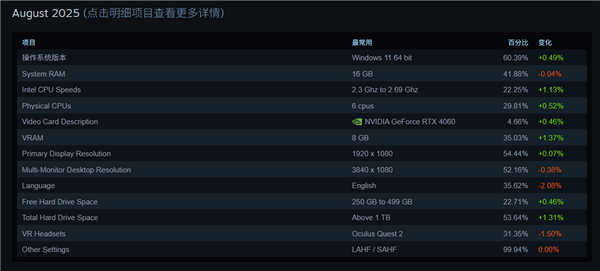 你达标了吗？Steam最新调查：6核CPU+32GB内存+1TB硬盘成PC游戏玩家主流配置