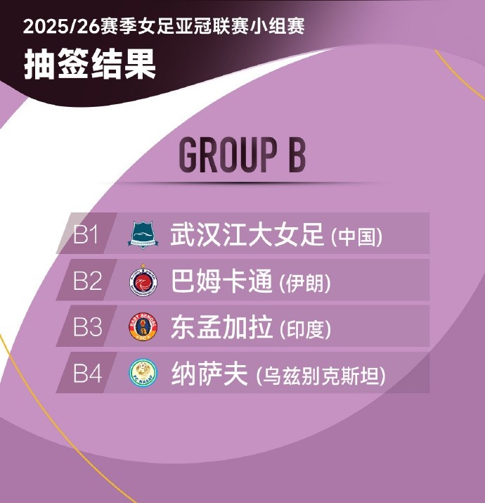 女足亚冠精英赛分组抽签：武汉江大女足与纳萨夫等队同分B组