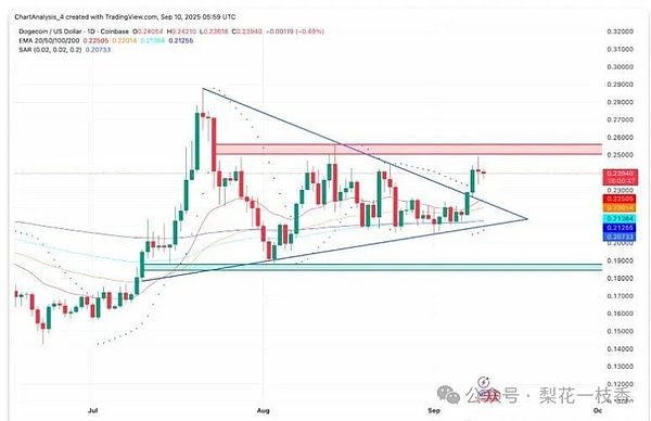 狗狗币（DOGE）最新行情