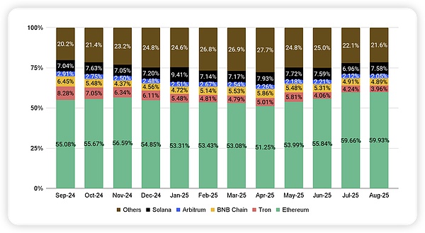 2.1 去中心化金融（DeFi）