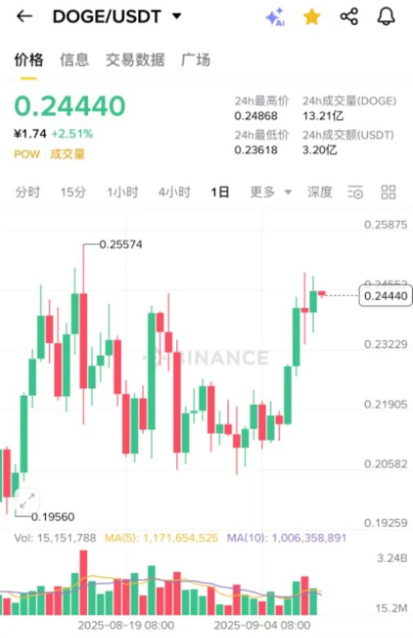狗狗币
