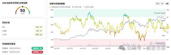 恐惧与贪婪指数：逐步回升