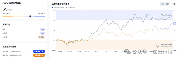 BTC 主导地位及山寨币季度指数