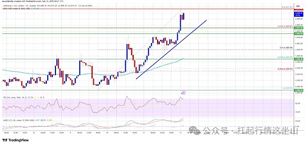 ETH：冲 4500 后盘整！破 4550 就奔 4800