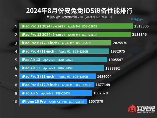 iPhone 17 Pro安兔兔跑分203万：A19 Pro超越苹果M2