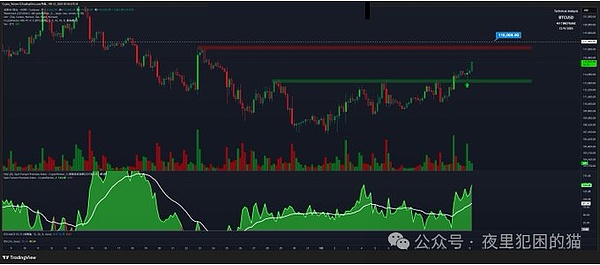 BTC：昨晚表现超赞！缩量上涨反而是好事？