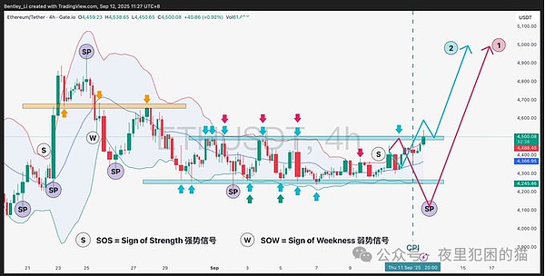 ETH：站稳 4500 就走 “蓝色路线”！没站稳就是 “插针套路”