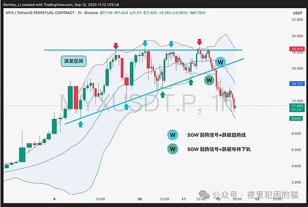 比如最近的#MYX，典型的 “威科夫派发”