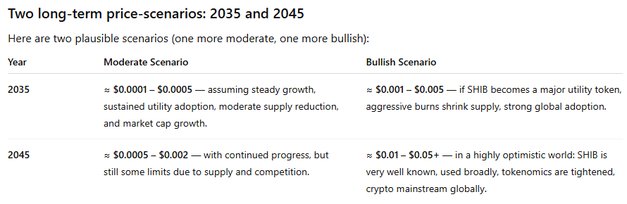 柴犬币2035-2045价格目标