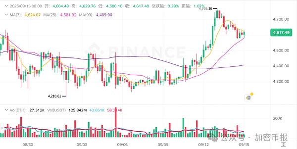 以下是主要加密资产的最新行情与动态分析：