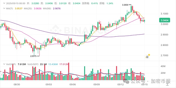 以下是主要加密资产的最新行情与动态分析：