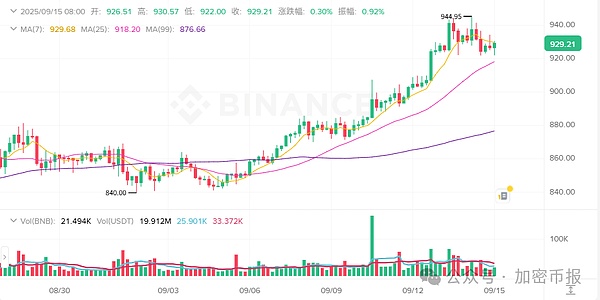 以下是主要加密资产的最新行情与动态分析：