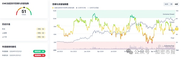 恐惧与贪婪指数：中性立场