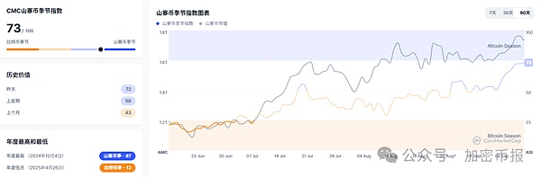 BTC 主导地位及山寨币季度指数