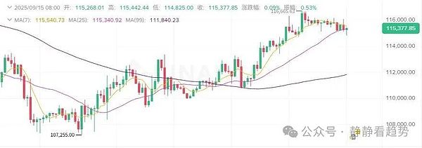 以下是主要加密资产的最新行情与动态分析：