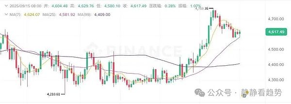 以下是主要加密资产的最新行情与动态分析：