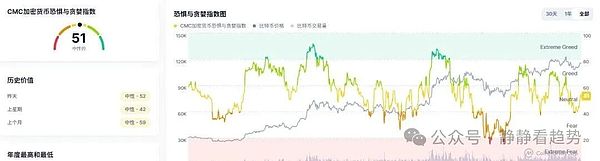 恐惧与贪婪指数：中性立场