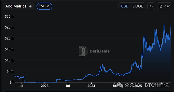 DOGE 价格的技术前景如何？