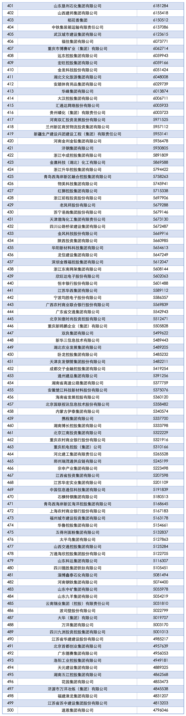 2025中国企业500强榜单发布：国家电网第一、京东民营第一