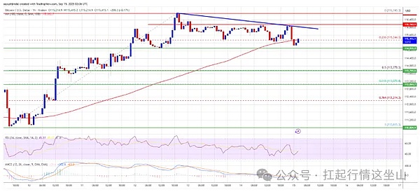 比特币：11.5 万刀卡到 “怀疑人生”” /></p><p>简单说下关键：想涨，得先破 11.62 万刀（这是第一关），破了就能瞅 11.65 万、11.75 万，甚至 11.88 万；要是破不了，搞不好就得往下跌 —— 先看 11.5 万刀撑不撑得住，撑不住就到 11.375 万刀，再不行… 咱就不往下想了。</p><p>再偷偷说句技术面：MACD 没之前有劲儿了，RSI 也掉到 50 以下（相当于跑步没力气），也就 100 小时均线还在托着，但架不住 “没人使劲推” 啊！</p><p>总结：BTC 现在就是 “等一个闯关信号”，没信号前别瞎冲！</p><p>以太坊：4700 刀后 “歇口气”，等冲 4685</p><p>跟 BTC 的 “纠结” 比，#ETH这 “二把手” 就稳多了 —— 之前冲到 4765 刀，现在稍微歇脚，回调到 4550 刀以上晃悠。</p><p style=