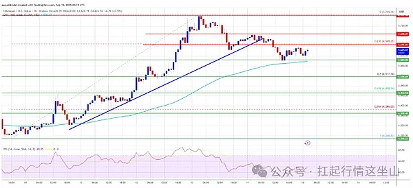 以太坊：4700 刀后 “歇口气”，等冲 4685” /></p><p>想再涨，得先过 4685 刀这道坎（比 BTC 的关简单点），过了就能再摸 4700、4750，甚至 4880；要是过不了，就看 4550 刀撑不撑得住，撑不住可能掉到 4420、4350 刀。</p><p>ETH 的优点是 “稳”，但缺点是 “没之前猛了”——MACD 也没动力，RSI 也在 50 以下，属于 “歇脚攒劲儿” 阶段，急不得！</p><p>Solana：机构 + 散户 “双 buff”，247 刀猛冲</p><p>#SOL最近是真 “炸” 了！不是靠炒作，是真金白银砸出来的：</p><p>首先 “机构爸爸出手”——Galaxy Digital 这周直接砸了 11.9 亿美元买 SOL，光最近 10 小时就买了 32.5 万个（值 7800 万刀），昨天 9 小时更是买了 93.3 万个，这是明摆着 “看好它”；</p><p style=