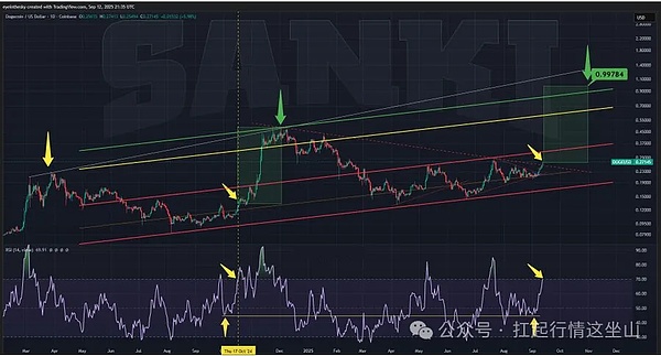 狗狗币：双底后支棱到 0.2789，ETF 是 “王炸”” /></p><p>还有链上数据撑着：TVL（总锁定价值）2588 万美元，24 小时涨了 1.75%，说明有人真在 “长期持有”。要是势头能保持，到 2025 年 10 月底可能摸到 0.99 刀（快翻倍了！）</p><p style=