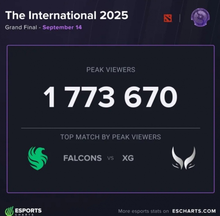 外媒统计：TI14决赛观众峰值破177万，为今年DOTA2赛事新高