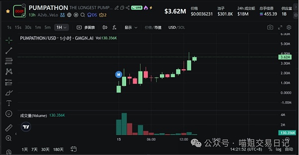 昨晚$PUMPATHON直播