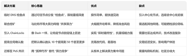 三、社区分裂与应急方案：门罗币该如何“破局”？