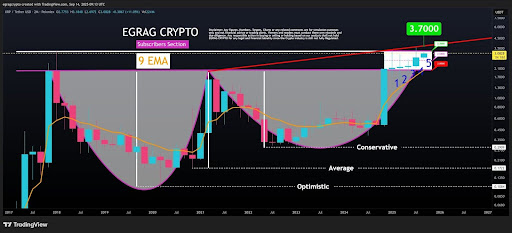 历史形态预示XRP或将迎来史诗级行情