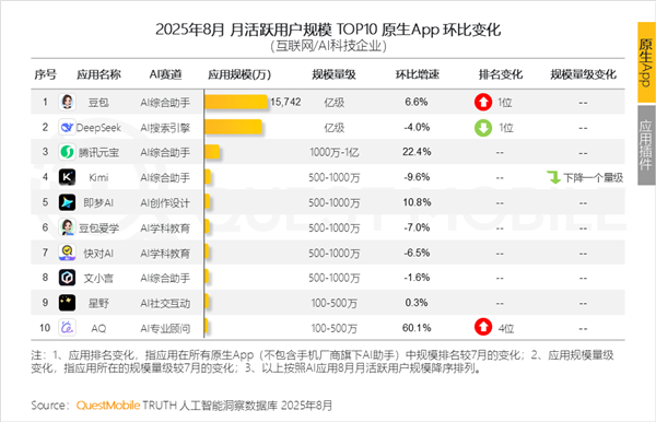 超越DeepSeek!豆包夺原生AI APP月活第一