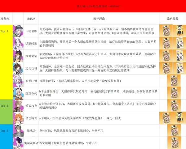 猫之城角色强度排行榜