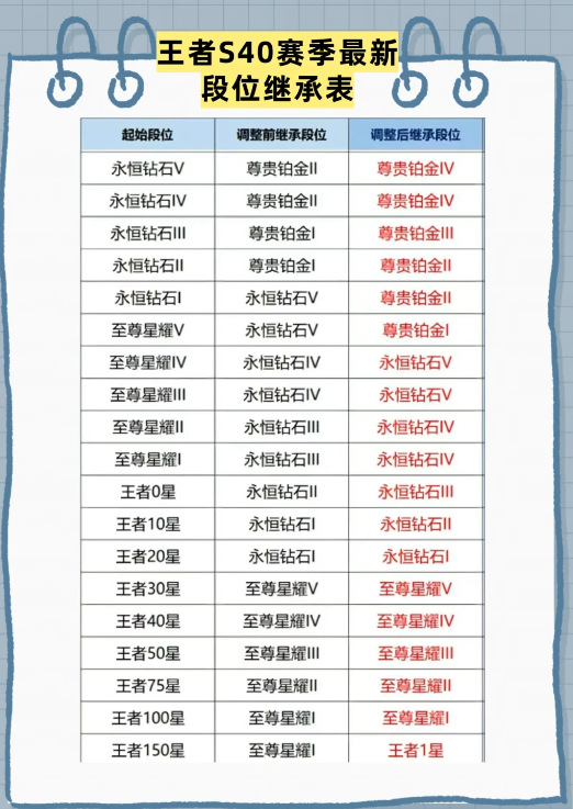 王者荣耀S40赛季段位继承规则图示
