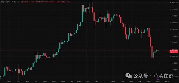 双引擎助推：合规化+机构化！狗狗币已不再是Meme币！