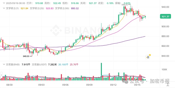 以下是主要加密资产的最新行情与动态分析：