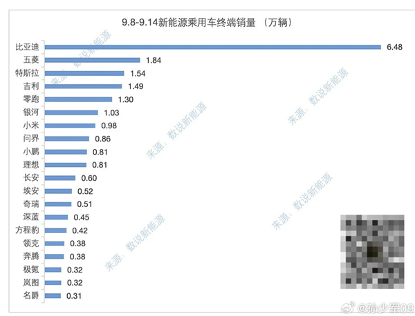 新势力周销榜单更新：小米接近万台超问界成亚军