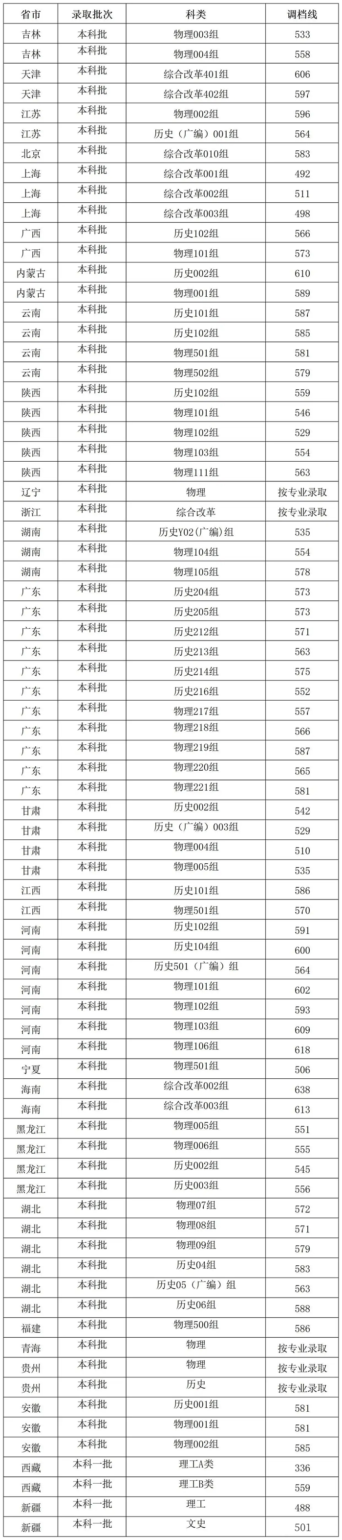 西南石油大学2025年在各省录取分数线汇总表（2026参考）