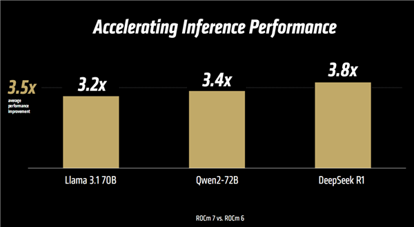 CUDA来战 AMD ROCm 7软件平台正式发布：AI性能3.5倍提升