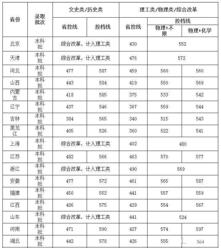 长沙理工大学2025年在各省录取分数线汇总表(2026参考)