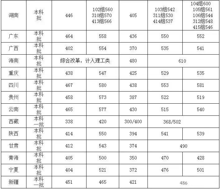 长沙理工大学2025年在各省录取分数线汇总表(2026参考)