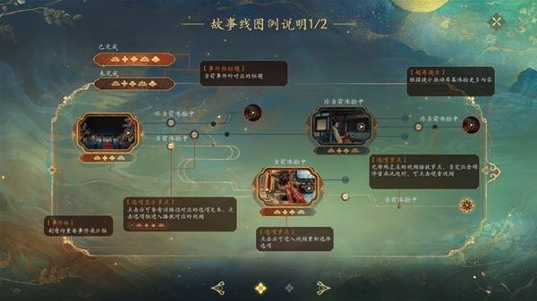 故事线