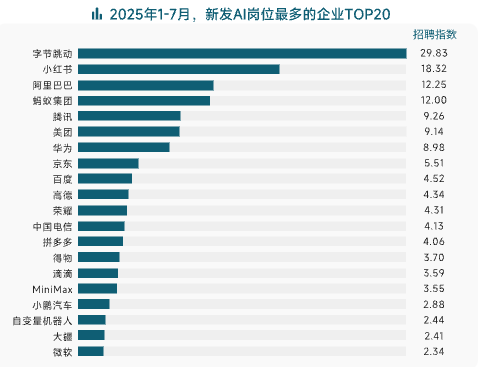 AI人才需求激增10倍  脉脉上过半应届生岗位月薪轻松超5万 背后趋势一目了然