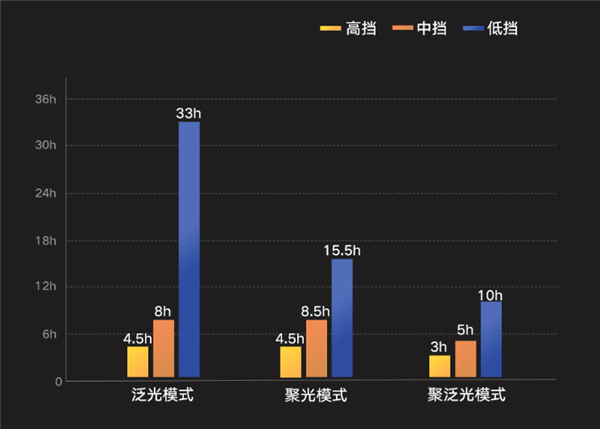 600流明强光、110米远射！小米发布米家户外多功能灯：众筹价89元