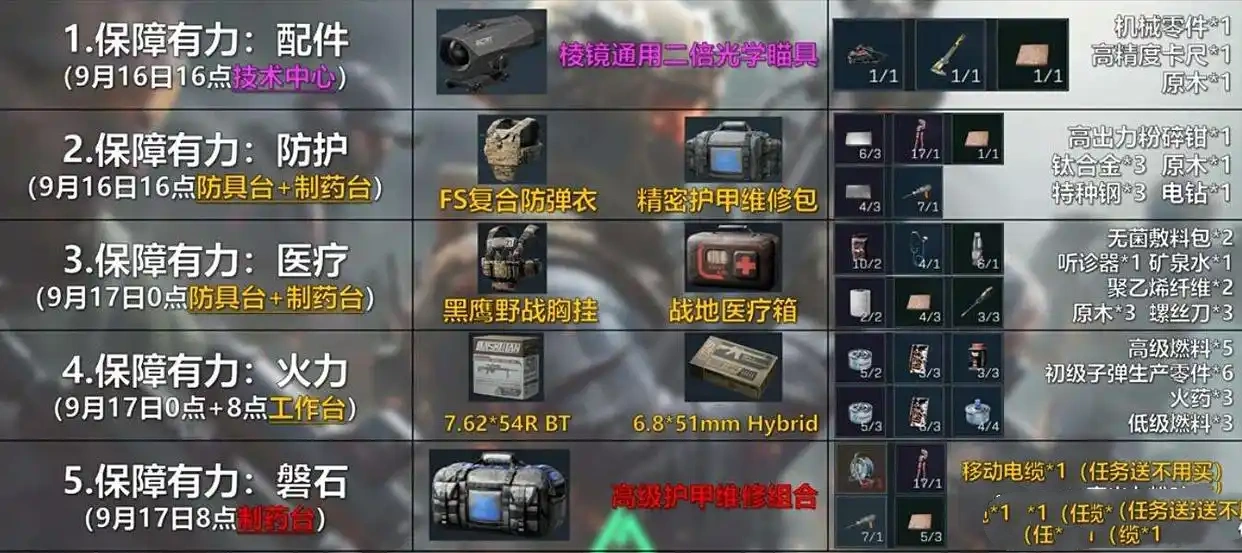 三角洲行动s6赛季3x3特勤处制造任务攻略