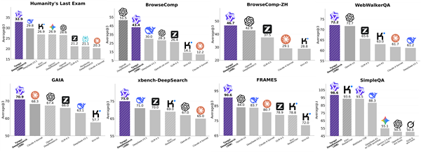 阿里开源通义DeepResearch：登顶开源Agent模型榜首 性能超OpenAI、DeepSeek旗舰
