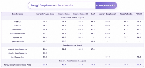 阿里开源通义DeepResearch：登顶开源Agent模型榜首 性能超OpenAI、DeepSeek旗舰