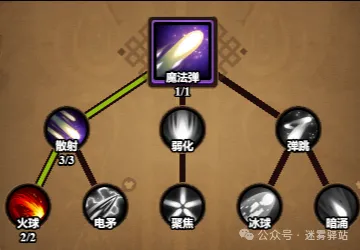 技能