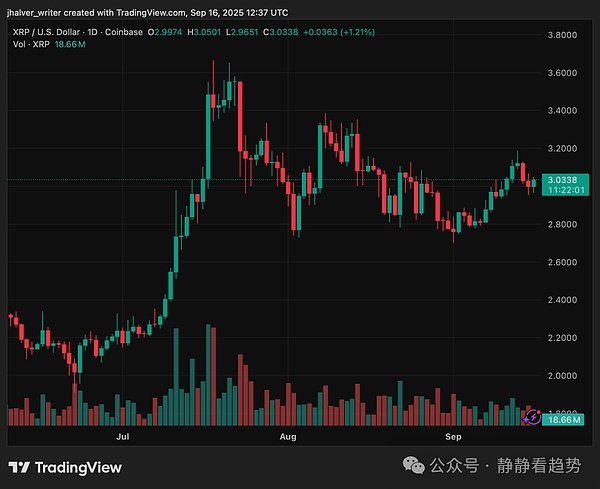 即将上市的 XRP 和狗狗币 ETF 增强了市场乐观情绪